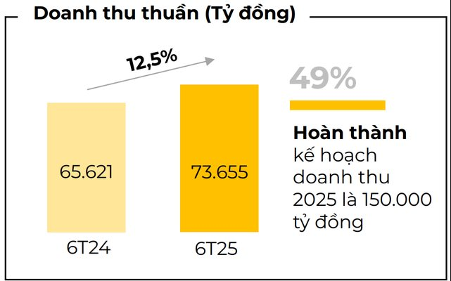 Chuyện gì vậy: Vừa tuyển dụng trở lại, qua mấy tháng, Thế giới Di động lại cho gần 1.400 nhân viên "bay màu"? - Ảnh 2