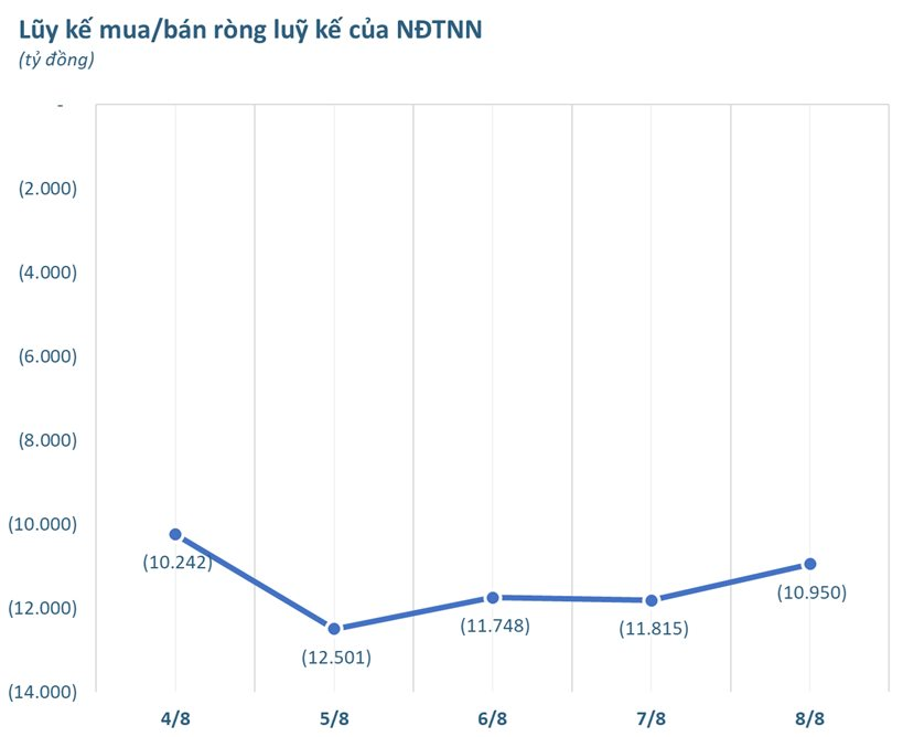 Khối ngoại bán ròng mạnh chưa từng có, tâm điểm "xả" gần 13.000 tỷ tại một cổ phiếu trong tuần 4-8/8 - Ảnh 1