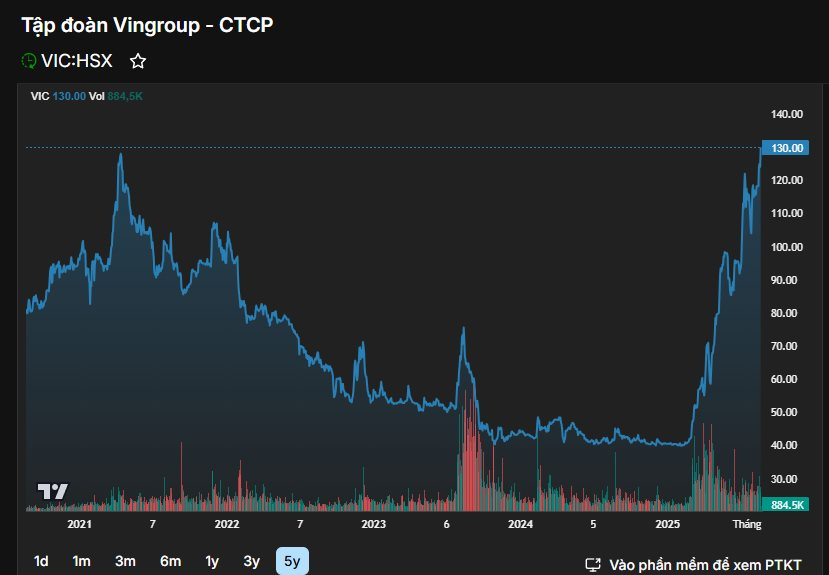 Cổ phiếu Vingroup vượt đỉnh lịch sử, tỷ phú Phạm Nhật Vượng lập kỷ lục chưa từng có - Ảnh 1