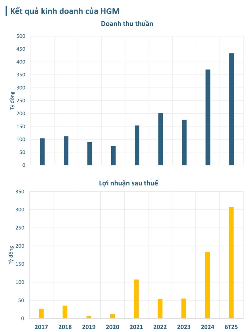 Doanh nghiệp Việt nắm loại khoáng sản được cả thế giới săn lùng sắp "dốc hầu bao" trả cổ tức 4.500 đồng/cp - Ảnh 2