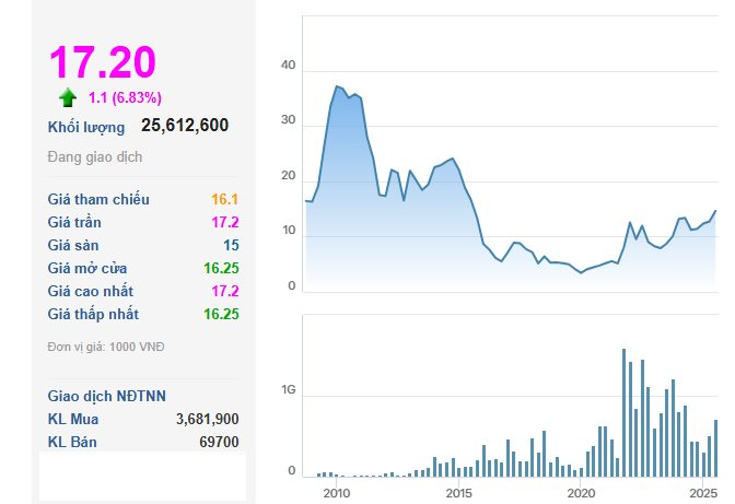 Một cổ phiếu "bốc đầu" kịch trần lên đỉnh 10 năm sau khi thoát diện cảnh báo - Ảnh 1