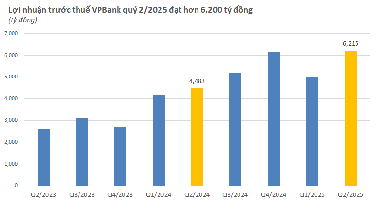 Cập nhật lợi nhuận 11 ngân hàng 6 tháng đầu năm 2025 đến chiều 24/7: ACB, VPBank, Techcombank, LPBank,... - Ảnh 3
