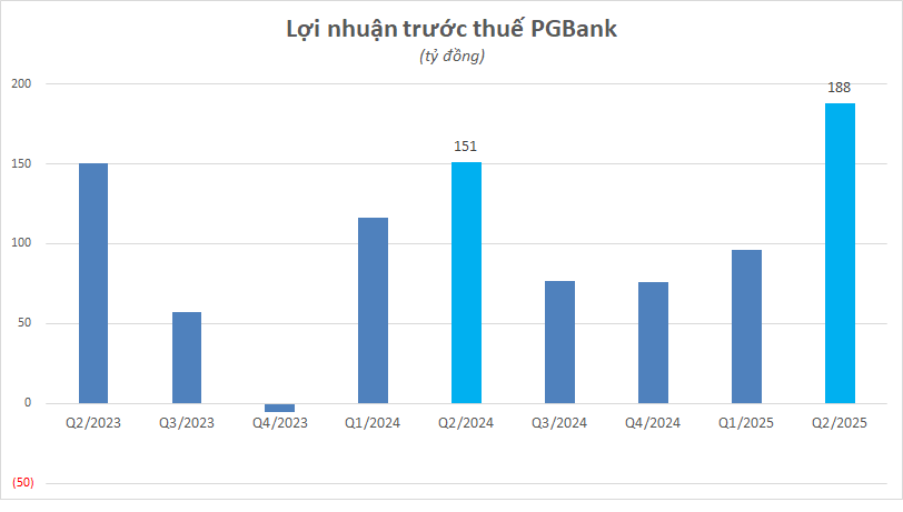 Cập nhật lợi nhuận 11 ngân hàng 6 tháng đầu năm 2025 đến chiều 24/7: ACB, VPBank, Techcombank, LPBank,... - Ảnh 6