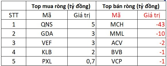 Khối ngoại bất ngờ bán ròng nghìn tỷ trong ngày VN-Index lập đỉnh lịch sử, cổ phiếu nào bị "xả" mạnh nhất? - Ảnh 3