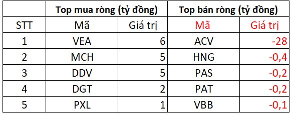 Khối ngoại mạnh tay bán ròng hơn 1.700 tỷ phiên đầu tuần, cổ phiếu nào là tâm điểm "xả hàng"? - Ảnh 3