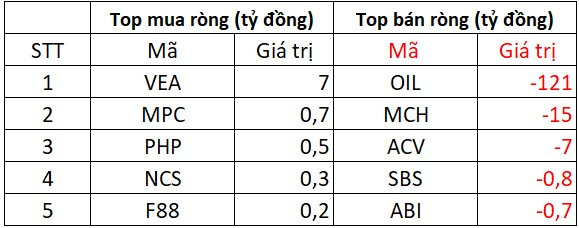 Khối ngoại bán ròng gần 2.700 tỷ trong ngày VN-Index vượt mốc 1.680 điểm, cổ phiếu nào là tâm điểm "xả hàng"? - Ảnh 3