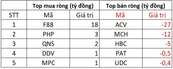 Khối ngoại bán ròng đột biến hơn 2.400 tỷ đồng phiên VN-Index vượt mốc 1.640 điểm, "xả" hàng loạt cổ phiếu Bluechips - Ảnh 3