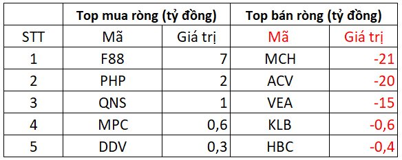Phiên 15/8: Khối ngoại thẳng tay bán ròng hơn 3.000 tỷ đồng, nối dài chuỗi 7 phiên "xả hàng" liên tiếp - Ảnh 3