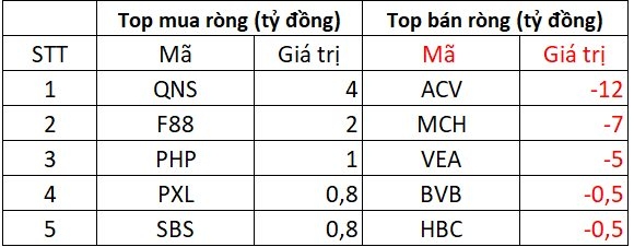 Phiên 20/8: Khối ngoại "hạ nhiệt" bán ròng, một cổ phiếu ngân hàng vẫn bị xả hơn 500 tỷ đồng - Ảnh 3