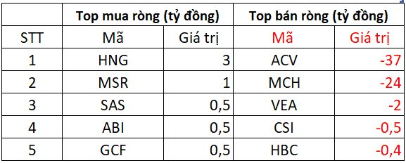 Phiên 21/7: Khối ngoại trở lại mua ròng, chi hơn 200 tỷ "gom" một cổ phiếu ngân hàng - Ảnh 3