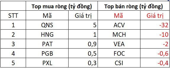 Khối ngoại bán ròng đột biến gần 2.000 tỷ đồng tại một mã Bluechips trong phiên VN-Index vượt mốc 1.500 điểm - Ảnh 3