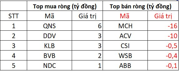 Khối ngoại "xả" hơn 450 tỷ tại một cổ phiếu Bluechips trong ngày VN-Index thiết lập đỉnh mới - Ảnh 3