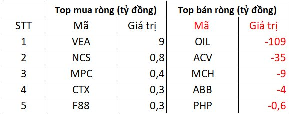 Phiên 27/8: Khối ngoại bán ròng đột biến hơn 4.000 tỷ đồng, xả mạnh loạt cổ phiếu "bank, chứng, thép" - Ảnh 3