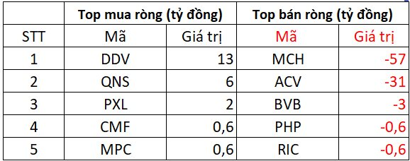 Phiên 29/7: Khối ngoại tiếp đà bán ròng mạnh tay gần 700 tỷ đồng, "xả" hàng loạt cổ phiếu Bluechips - Ảnh 3