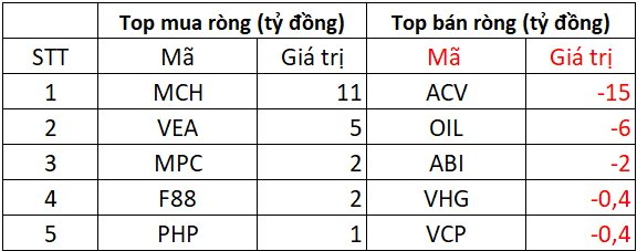 Khối ngoại bán ròng đột biến hơn 3.500 tỷ đồng, đâu là tâm điểm? - Ảnh 3
