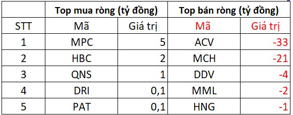 Phiên 4/8: Khối ngoại bán ròng kỷ lục hơn 10.000 tỷ, cổ phiếu nào là tâm điểm? - Ảnh 3