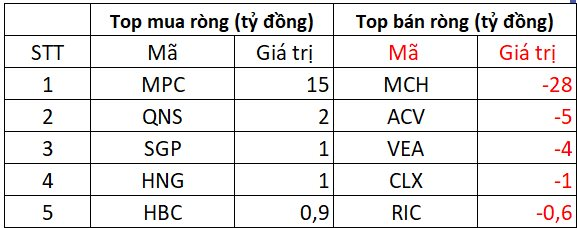 Phiên 5/8: Khối ngoại tiếp đà bán ròng gần 2.300 tỷ đồng - Ảnh 3