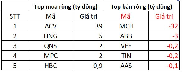 Khối ngoại bất ngờ mua ròng hơn 750 tỷ đồng phiên VN-Index lập đỉnh mới, cổ phiếu nào được "gom" mạnh nhất? - Ảnh 3