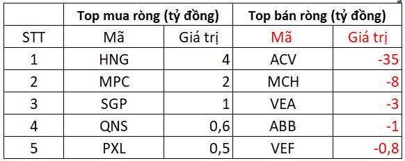 Phiên 7/8: Khối ngoại "quay đầu" bán ròng, ngược chiều chi hơn 400 tỷ gom một cổ phiếu ngân hàng - Ảnh 3
