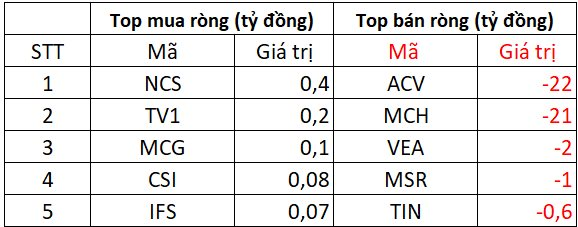 Tiếp đà bán ròng hơn 600 tỷ đồng phiên đầu tuần, khối ngoại 'xả' mạnh cổ phiếu nào? - Ảnh 3