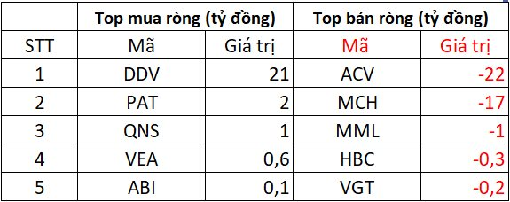 Phiên 8/7: Khối ngoại tiếp đà mua ròng hơn 1.500 tỷ đồng, "gom" mạnh loạt cổ phiếu Bluechips - Ảnh 3