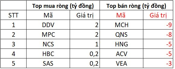 Khối ngoại tiếp đà bán ròng mạnh tay hơn 800 tỷ, đâu là tâm điểm? - Ảnh 3