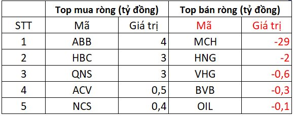 Phiên 1/8: Khối ngoại tiếp đà bán ròng đột biến gần 2.500 tỷ đồng, tâm điểm một cổ phiếu chứng khoán - Ảnh 3