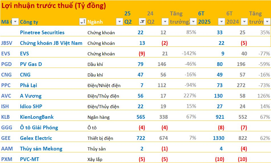 Cập nhật BCTC quý 2/2025 ngày 17/7: Công ty nhiệt điện lớn báo lãi giảm 94%, 2 DN dầu khí báo lãi giảm mạnh - Ảnh 1