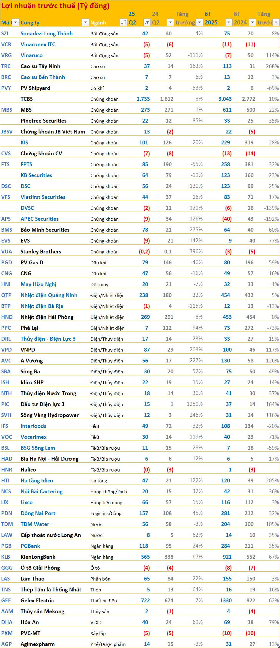 Cập nhật BCTC quý 2/2025 tối ngày 18/7: Hàng loạt doanh nghiệp ồ ạt công bố, nhiều kết quả gây sốc - Ảnh 3