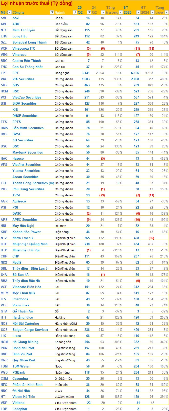 Cập nhật BCTC quý 2/2025 tối ngày 18/7: Hàng loạt doanh nghiệp ồ ạt công bố, nhiều kết quả gây sốc - Ảnh 2