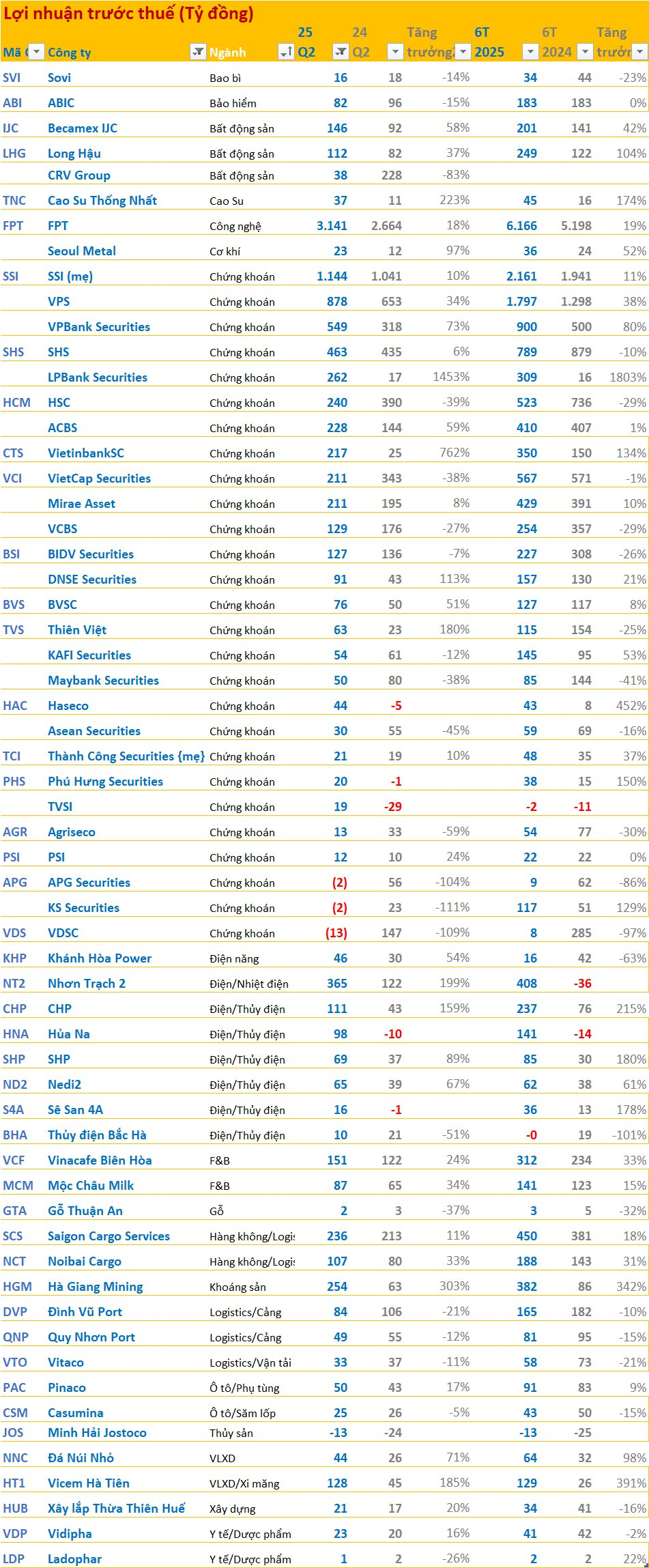 Cập nhật BCTC quý 2/2025 ngày 19/7: SSI, VPBankS, FPT, Long Hậu ... cùng loạt doanh nghiệp lớn dồn dập công bố - Ảnh 1