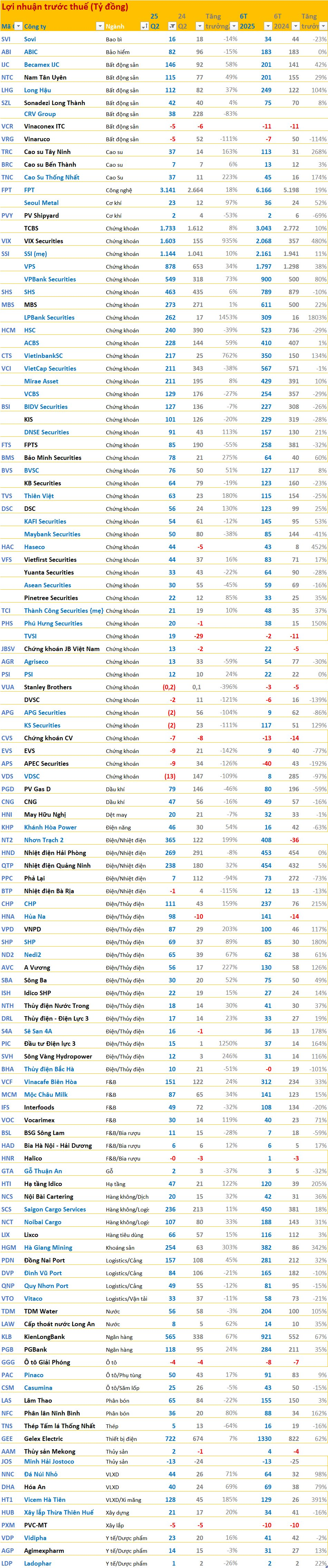 Cập nhật BCTC quý 2/2025 ngày 19/7: SSI, VPBankS, FPT, Long Hậu ... cùng loạt doanh nghiệp lớn dồn dập công bố - Ảnh 2