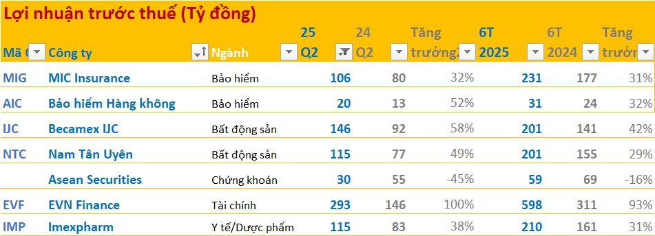 Cập nhật BCTC quý 2/2025 ngày 20/7: Hai DN bất động sản báo lãi tăng mạnh, một công ty tài chính có lãi gấp đôi cùng kỳ - Ảnh 1