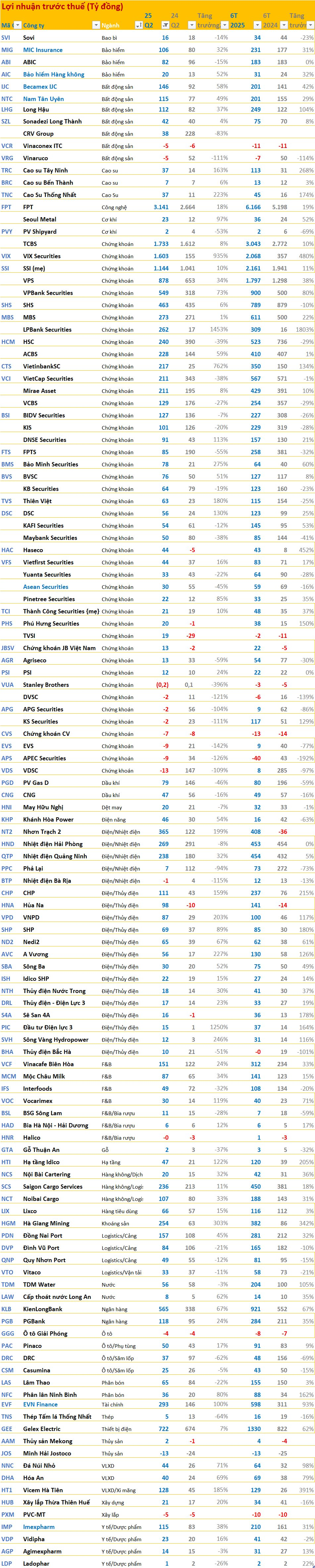 Cập nhật BCTC quý 2/2025 ngày 20/7: Hai DN bất động sản báo lãi tăng mạnh, một công ty tài chính có lãi gấp đôi cùng kỳ - Ảnh 2