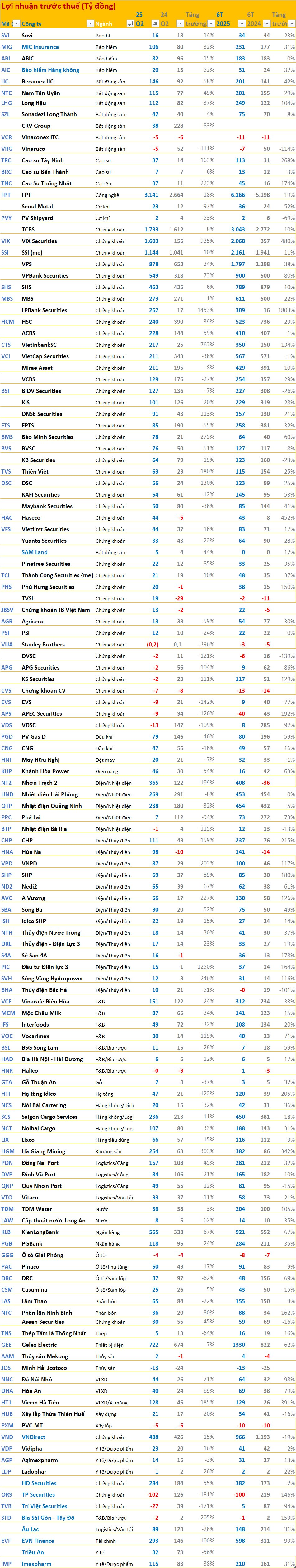 Cập nhật BCTC quý 2/2025 ngày 21/7: Xuất hiện doanh nghiệp đầu tiên lỗ trăm tỷ, bệnh viện ông Trầm Bê làm chủ tịch báo lãi giảm 56% - Ảnh 3