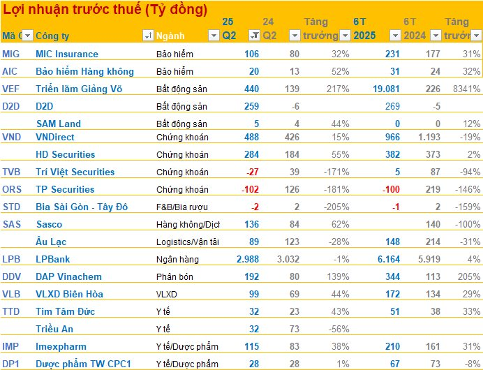 Cập nhật BCTC quý 2/2025 chiều ngày 21/7: LPBank báo lãi gần 3.000 tỷ, công ty của tỷ phú Phạm Nhật Vượng báo lãi quý 2 tăng hơn 200% - Ảnh 2