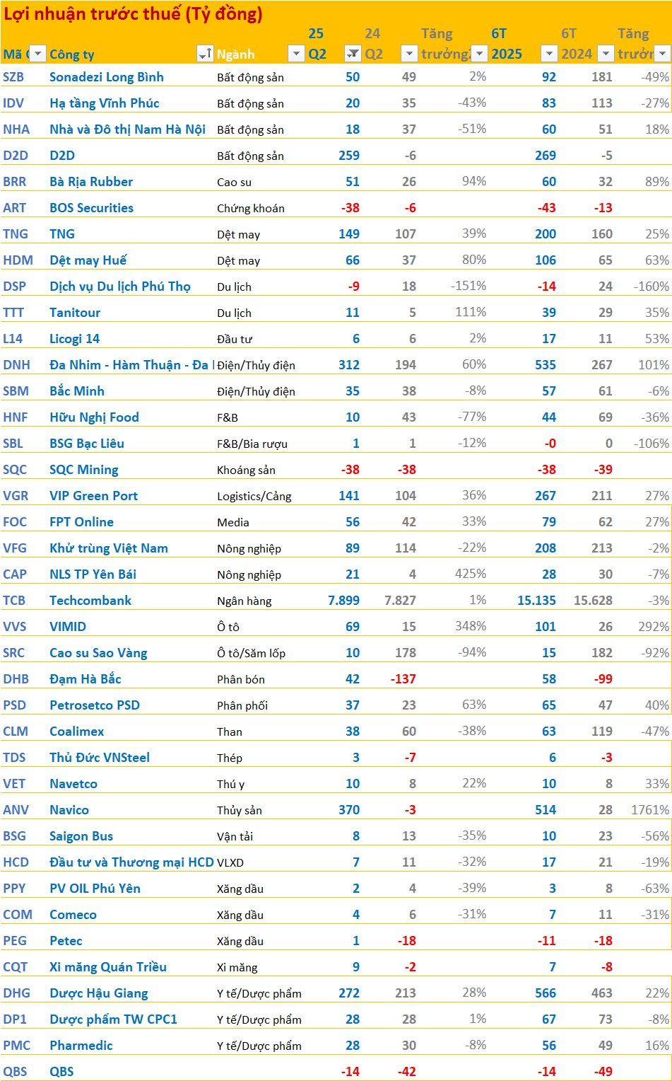Cập nhật BCTC quý 2/2025 ngày 22/7: Techcombank, Dược Hậu Giang... cùng nhiều doanh nghiệp lớn công bố, một công ty thủy sản có lãi 6 tháng tăng gần 1.800% - Ảnh 1