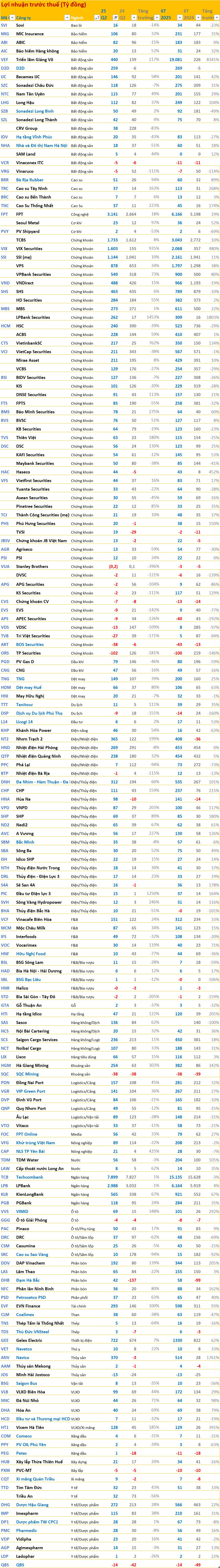 Cập nhật BCTC quý 2/2025 ngày 22/7: Techcombank, Dược Hậu Giang... cùng nhiều doanh nghiệp lớn công bố, một công ty thủy sản có lãi 6 tháng tăng gần 1.800% - Ảnh 3