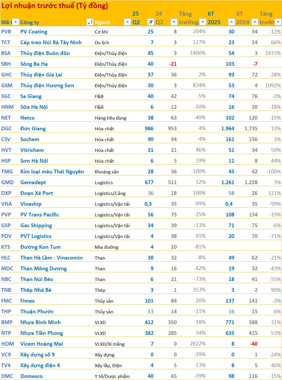Cập nhật BCTC quý 2/2025 ngày 23/7: Nhựa Tiền Phong, Nhựa Bình Minh cùng lập kỷ lục, Đức Giang lãi lớn nhất 10 quý - Ảnh 1