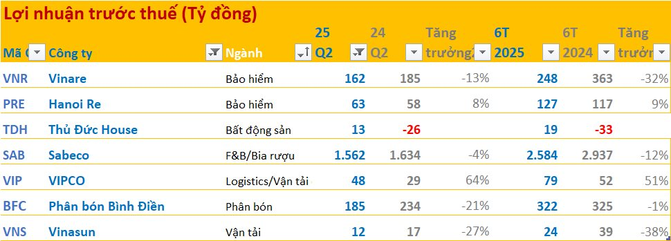 Cập nhật BCTC quý 2/2025 ngày 26/7: Lợi nhuận Vinasun thấp nhất 14 quý, Sabeco báo lãi ròng hơn 1.200 tỷ đồng - Ảnh 1