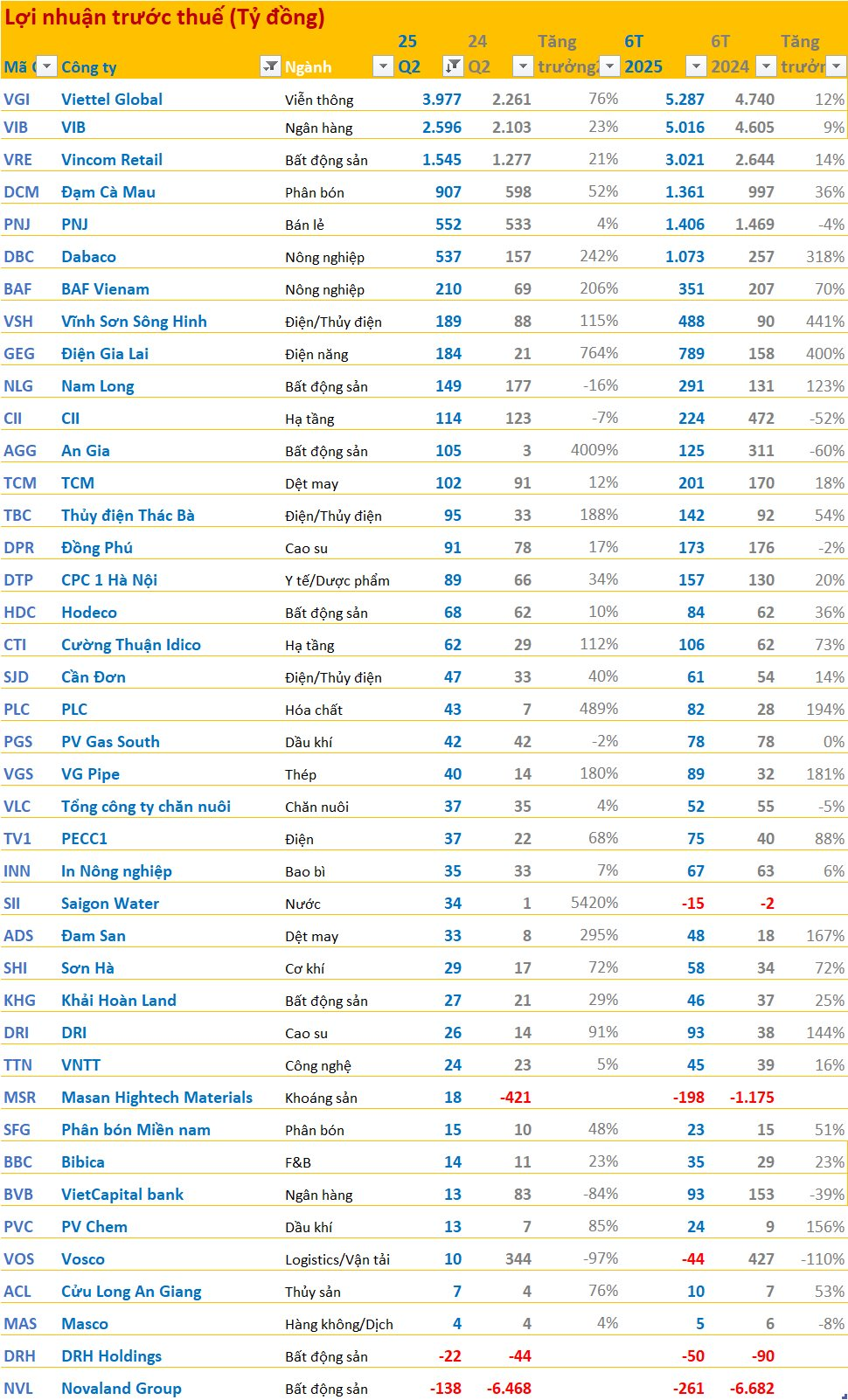 Cập nhật BCTC quý 2/2025 chiều tối ngày 29/7: Thêm Đạm Cà Mau, PNJ, Masan Hightech Materials... công bố, nhiều kết quả bất ngờ - Ảnh 1