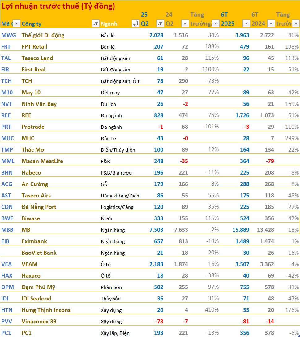 Cập nhật BCTC quý 2/2025 ngày 30/7: MB báo lãi trước thuế quý 2 hơn 7,500 tỷ, Đạm Phú Mỹ lãi gấp đôi, FRT lãi gấp 3 cùng kỳ - Ảnh 1
