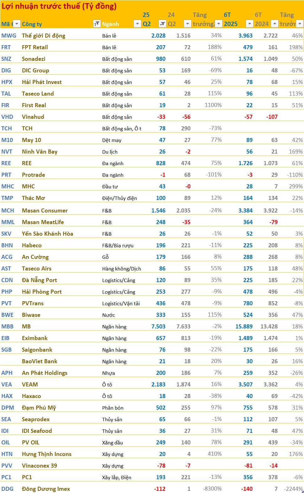 Cập nhật BCTC quý 2/2025 chiều ngày 30/7: DIG báo lãi trước thuế giảm gần 70%, OIL, Sonadezi báo lãi tăng mạnh - Ảnh 1