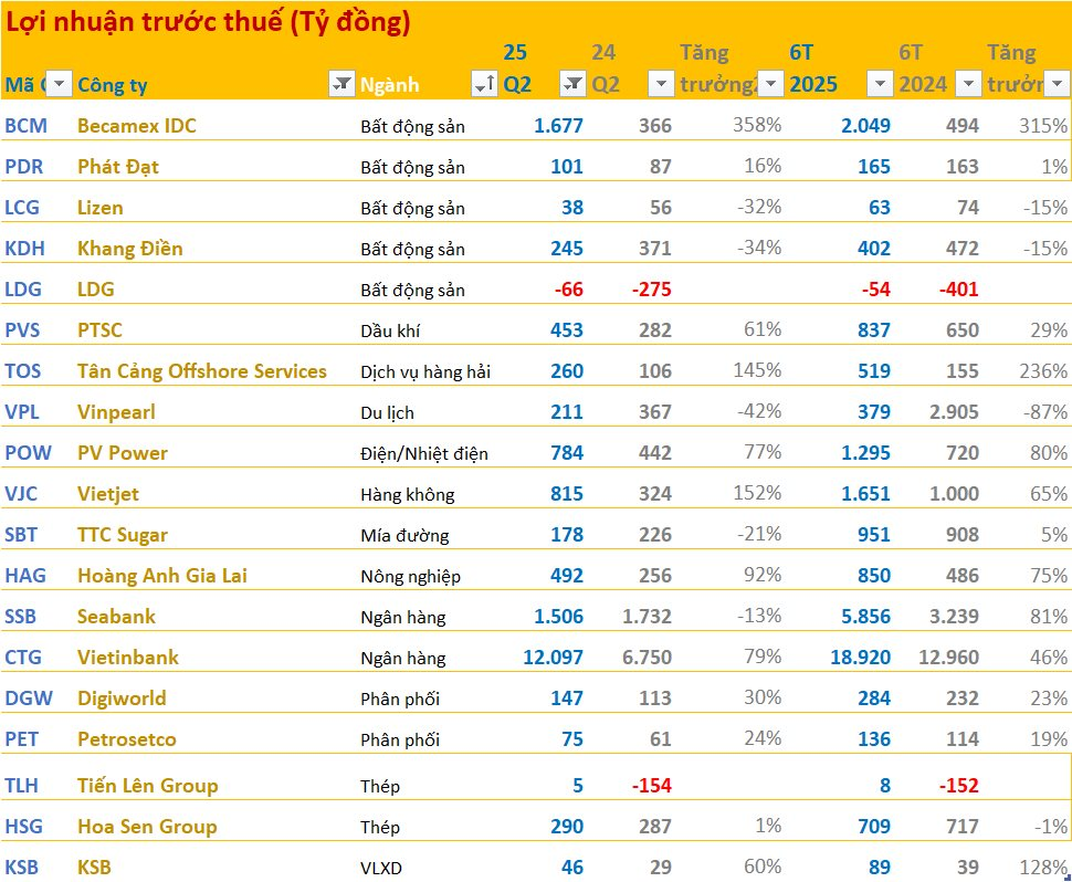 Cập nhật BCTC sáng ngày 31/7: Vietjet, HAGL, VietinBank, Vinpearl... công bố trước hạn chót, nhiều doanh nghiệp tăng bằng lần - Ảnh 1