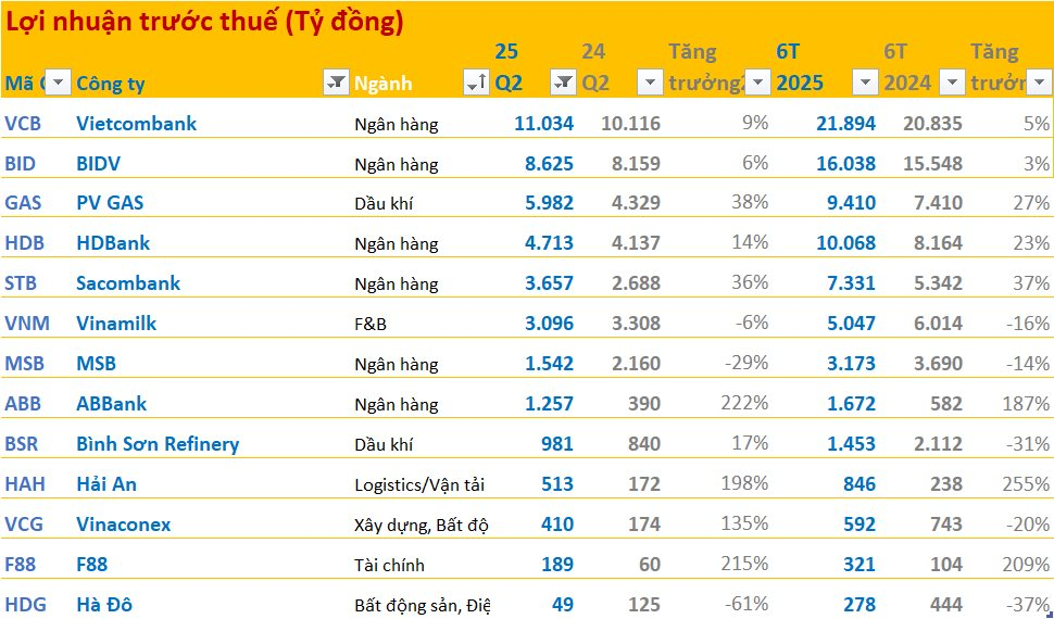 Cập nhật BCTC sáng ngày 31/7: Vietjet, HAGL, VietinBank, Vinpearl... công bố trước hạn chót, nhiều doanh nghiệp tăng bằng lần - Ảnh 2