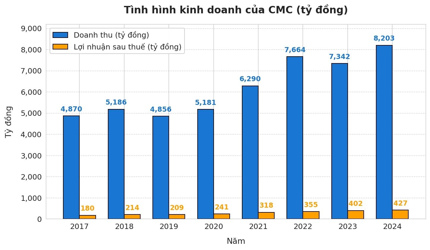 Vừa được chấp thuận triển khai trung tâm dữ liệu 250 triệu USD tại TP HCM, "Big 4" công nghệ Việt Nam bổ sung 1 loạt nhân sự cấp cao trước thềm ĐHĐCĐ - Ảnh 3