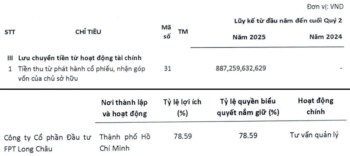 FPT Retail (FRT) thu gần 900 tỷ từ bán cổ phần chuỗi Long Châu, hé lộ mức định giá - Ảnh 2