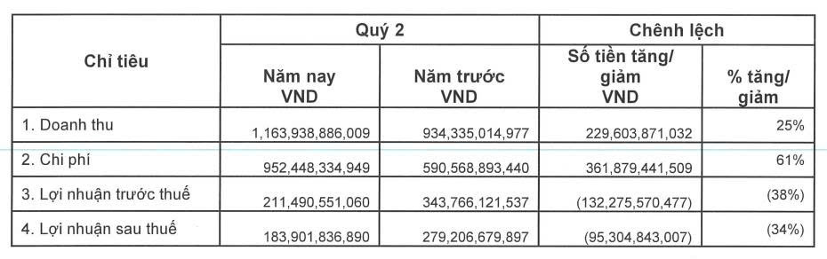 Doanh thu tăng mạnh, Chứng khoán Vietcap vẫn báo lãi ròng quý II/2025 giảm sâu 34% - Ảnh 1
