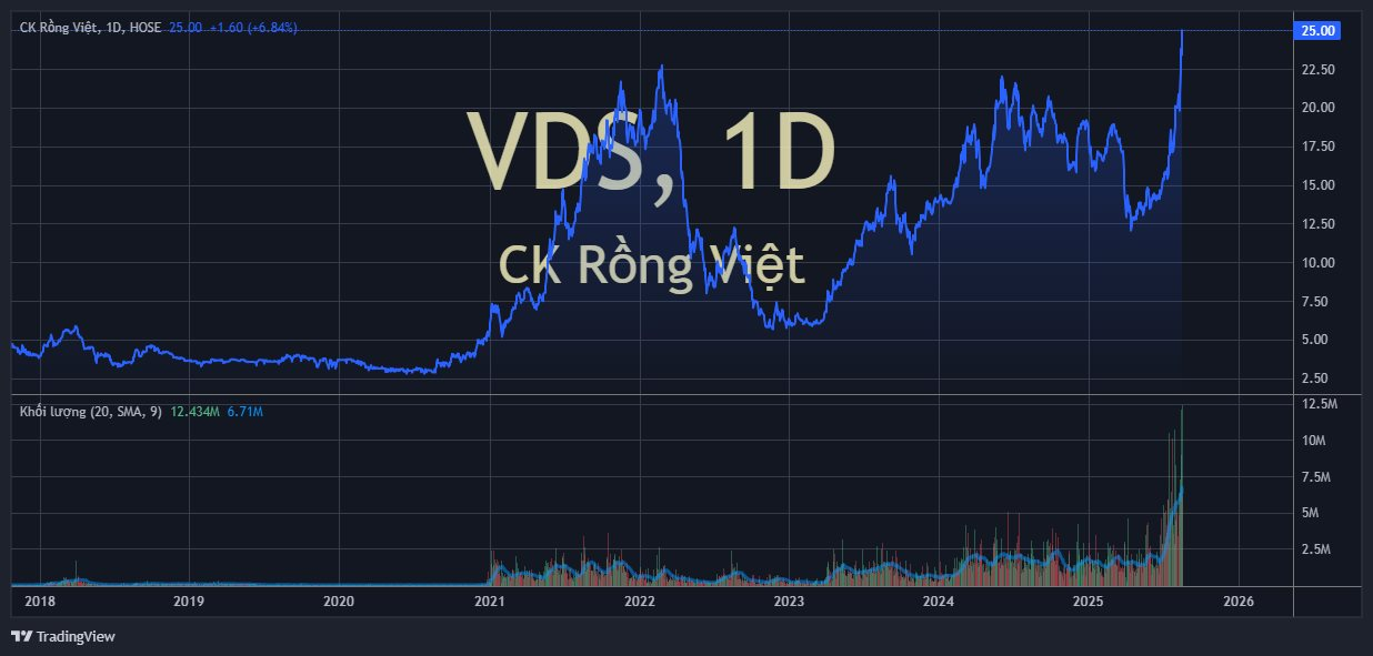 Bất ngờ 2 cổ phiếu chứng khoán ngược dòng “kịch trần” trong ngày VN-Index lao dốc từ đỉnh - Ảnh 2