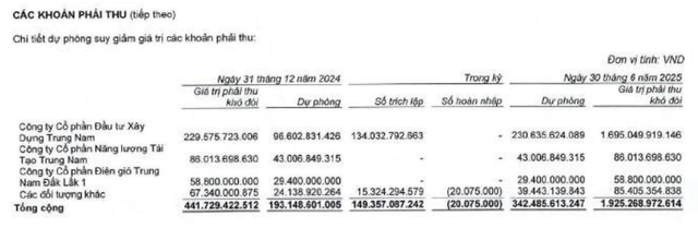 VNDirect 'rót' tiền vào cổ phiếu thép, tăng trích lập dự phòng nhóm Trung Nam - Ảnh 2